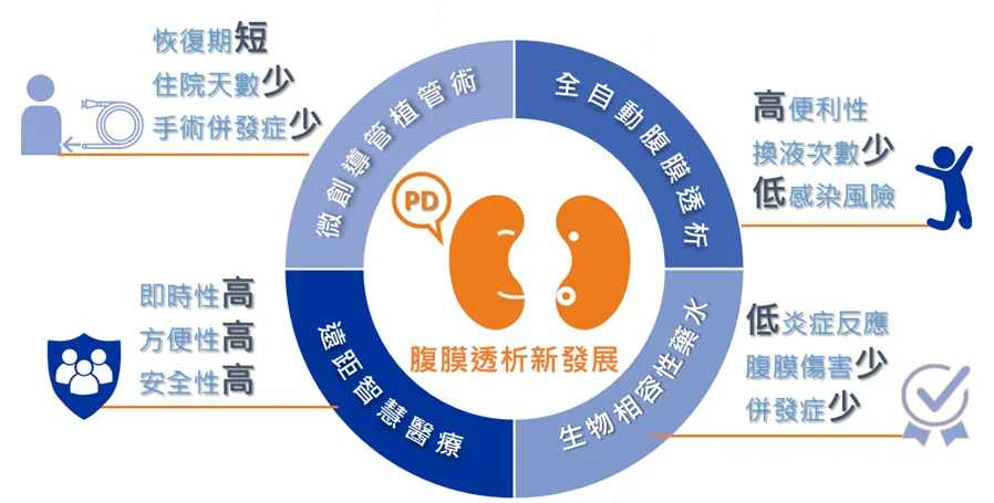 Peritoneal dialysis